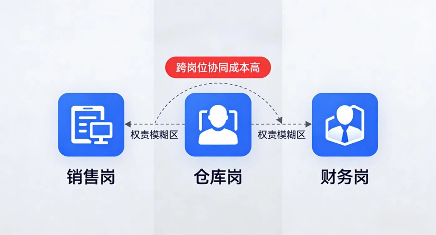 订单分配权责不清和跨岗位协同困难